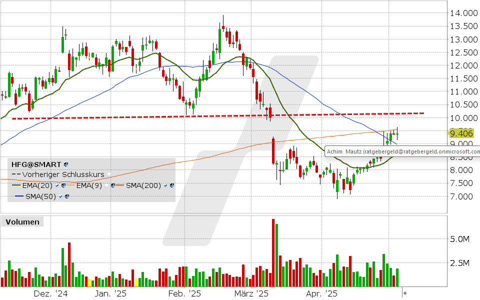 HelloFresh Aktie: Chart vom 06.05.2025, Kurs: 9.406 EUR Kürzel: HFG | Quelle: TWS | Online Broker LYNX