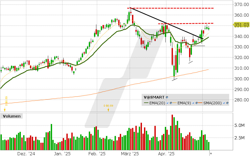 Visa Aktie: Chart vom 06.05.2025, Kurs: 347.70 USD, Kürzel: V | Quelle: TWS | Online Broker LYNX