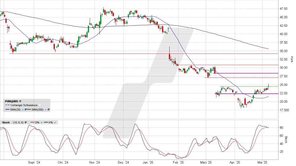 PUMA Aktie: Chart vom 08.05.2025, Kurs 24,59 Euro, Kürzel: PUM | Quelle: TWS | Online Broker LYNX