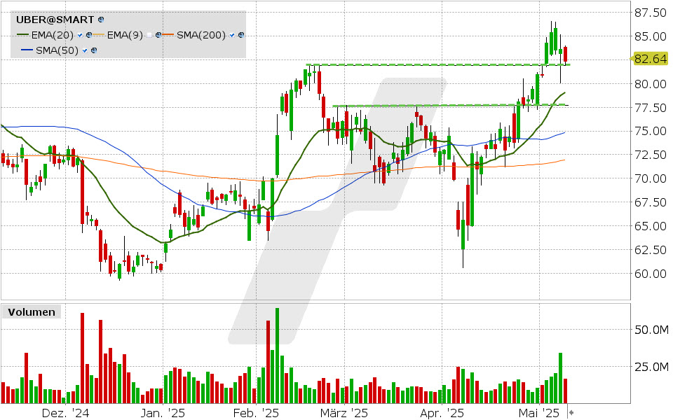 Uber Aktie: Chart vom 08.05.2025, Kurs: 82.39 USD, Kürzel: UBER | Quelle: TWS | Online Broker LYNX