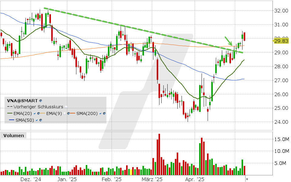Vonovia Aktie: Chart vom 08.05.2025, Kurs: 29.83 EUR Kürzel: VNA | Quelle: TWS | Online Broker LYNX