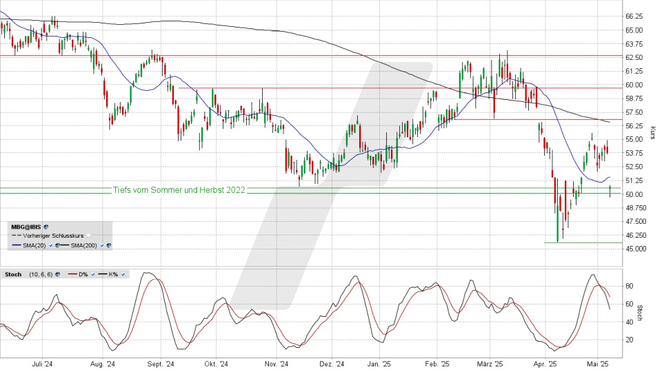 Mercedes-Benz Group Aktie: Chart vom 08.05.2025, Kurs 50,87 Euro, Kürzel: MBG | Online Broker LYNX