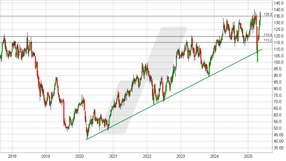Krones Aktie: Chart vom 09.05.2025, Kurs: 136 EUR - Kürzel: KRN | Quelle: TWS | Online Broker LYNX