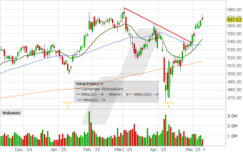 Mastercard Aktie: Chart vom 07.05.2025, Kurs: 567.12 USD, Kürzel: MA | Quelle: TWS | Online Broker LYNX
