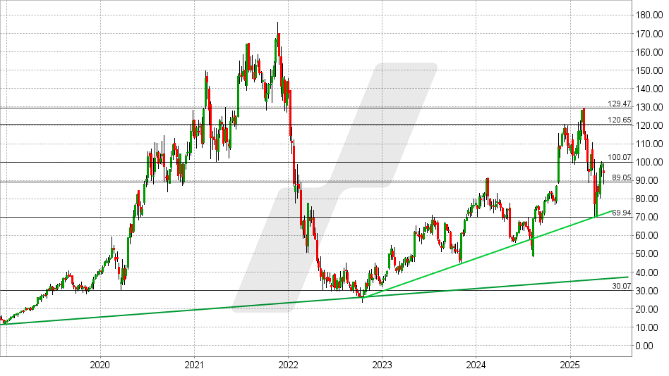 Shopify Aktie: Chart vom 09.05.2025, Kurs: 94 USD - Kürzel: SHOP | Quelle: TWS | Online Broker LYNX