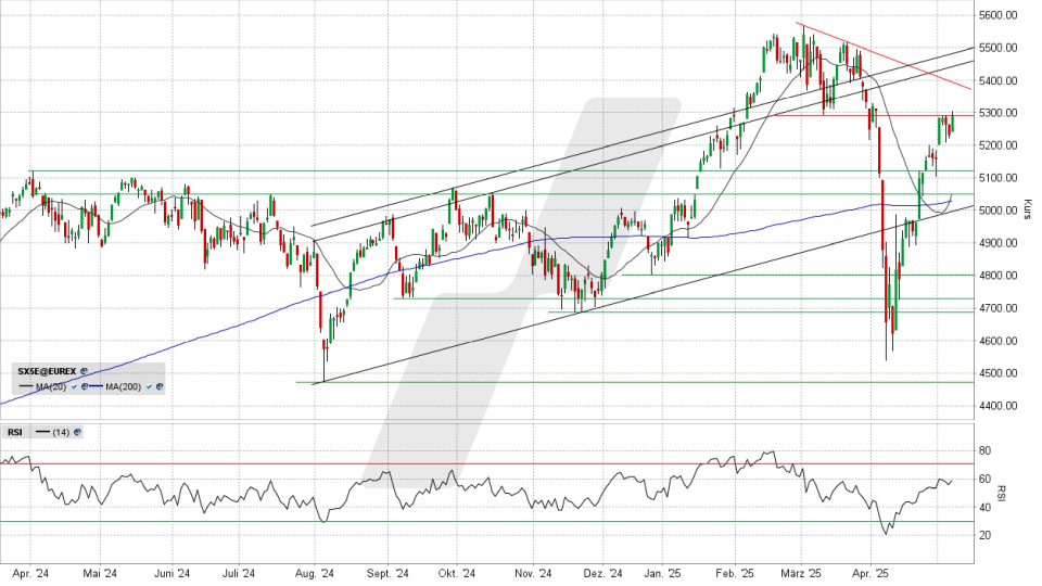 Euro Stoxx 50 Index: Chart vom 08.05.2025, Kurs 5.288,94 Punkte, Kürzel: ESTX50 | Online Broker LYNX