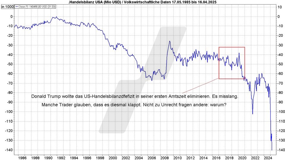 Börse aktuell: Entwicklung der Handelsbilanz der USA von 1985 bis 2025 | Quelle: marketmaker pp4 | Online Broker LYNX