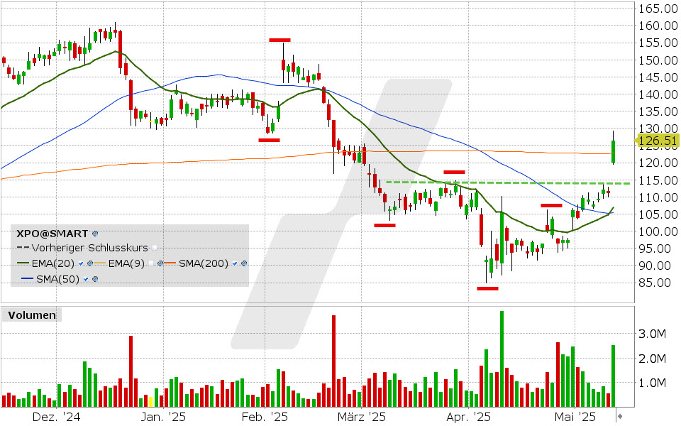 XPO Aktie: Chart vom 12.05.2025, Kurs: 126.51 USD, Kürzel: XPO | Quelle: TWS | Online Broker LYNX