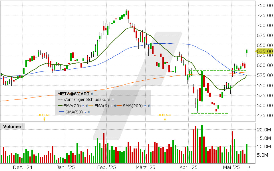 Meta Aktie: Chart vom 12.05.2025, Kurs: 639.43 USD, Kürzel: META | Quelle: TWS | Online Broker LYNX