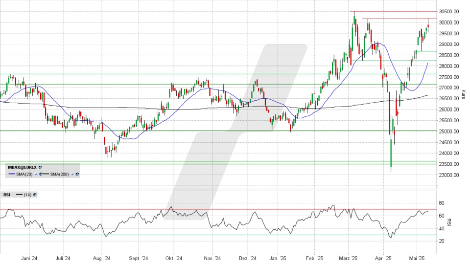 MDAX Index: Tageschart vom 12.05.2025, Kurs 29.785,72 Punkte, Kürzel: MDAX | Online Broker LYNX MDAX Index: Tageschart vom 12.05.2025, Kurs 29.785,72 Punkte, Kürzel: MDAX | Online Broker LYNX