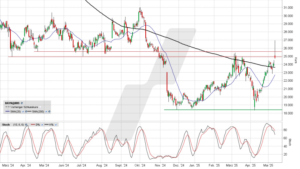 Bayer Aktie: Chart vom 13.05.2025, Kurs 24,74 Euro, Kürzel: BAYN | Online Broker LYNX