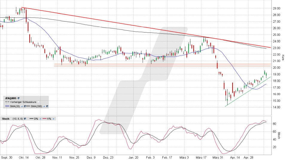 Jenoptik Aktie: Chart vom 13.05.2025, Kurs 19,16 Euro, Kürzel: JEN | Online Broker LYNX Jenoptik Aktie: Chart vom 13.05.2025, Kurs 19,16 Euro, Kürzel: JEN | Online Broker LYNX
