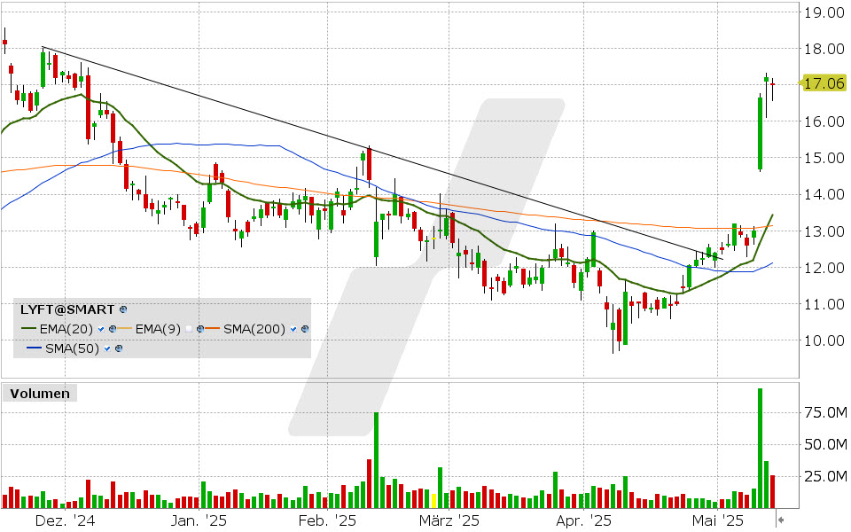 Lyft Aktie: Chart vom 13.05.2025, Kurs: 17.03 USD, Kürzel: LYFT | Quelle: TWS | Online Broker LYNX Lyft Aktie: Chart vom 13.05.2025, Kurs: 17.03 USD, Kürzel: LYFT | Quelle: TWS | Online Broker LYNX