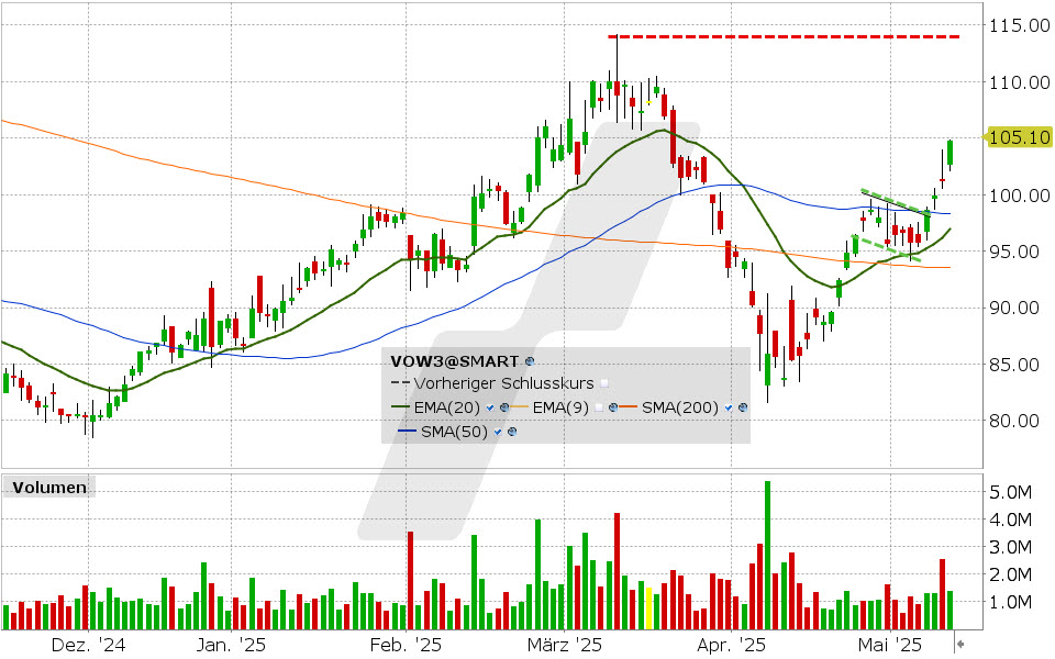 Volkswagen Aktie: Chart vom 13.05.2025, Kurs: 105.10 EUR Kürzel: VOW3 | Quelle: TWS | Online Broker LYNX Volkswagen Aktie: Chart vom 13.05.2025, Kurs: 105.10 EUR Kürzel: VOW3 | Quelle: TWS | Online Broker LYNX