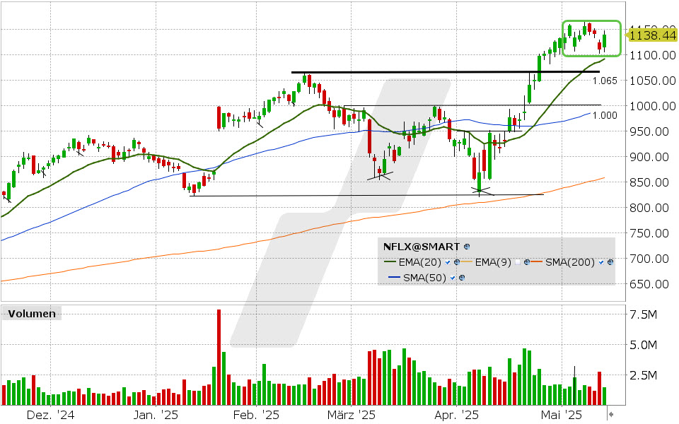 Netflix Aktie: Chart vom 13.05.2025, Kurs: 1.138.44 USD, Kürzel: NFLX | Quelle: TWS | Online Broker LYNX Netflix Aktie: Chart vom 13.05.2025, Kurs: 1.138.44 USD, Kürzel: NFLX | Quelle: TWS | Online Broker LYNX
