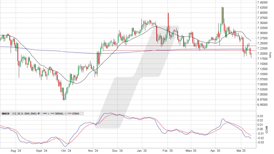 US-Dollar / Yuan: Chart vom 13.05.2025, Kurs 7,1966 USD, Kürzel: USD.CNH | Quelle: TWS | Online Broker LYNX US-Dollar / Yuan: Chart vom 13.05.2025, Kurs 7,1966 USD, Kürzel: USD.CNH | Quelle: TWS | Online Broker LYNX