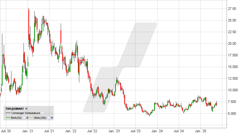 TUI Aktie: Chart vom 14.05.2025, Kurs: 6,77 EUR - Kürzel: TUI1 | Quelle: TWS | Online Broker LYNX TUI Aktie: Chart vom 14.05.2025, Kurs: 6,77 EUR - Kürzel: TUI1 | Online Broker LYNX