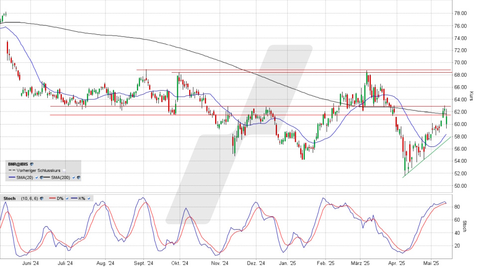 Brenntag Aktie: Chart vom 14.05.2025, Kurs 61,12 Euro, Kürzel: BNR | Quelle: TWS | Online Broker LYNX Brenntag Aktie: Chart vom 14.05.2025, Kurs 61,12 Euro, Kürzel: BNR | Quelle: TWS | Online Broker LYNX