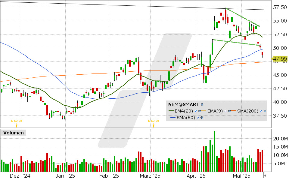 Newmont Mining Aktie: Chart vom 14.05.2025, Kurs: 47.99 USD Kürzel: NEM | Quelle: TWS | Online Broker LYNX Newmont Mining Aktie: Chart vom 14.05.2025, Kurs: 47.99 USD Kürzel: NEM | Quelle: TWS | Online Broker LYNX