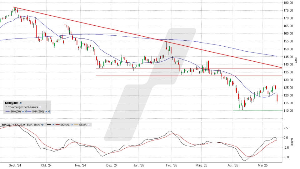 Merck KGaA Aktie: Chart vom 15.05.2025, Kurs 115,40 Euro, Kürzel: MRK | Online Broker LYNX