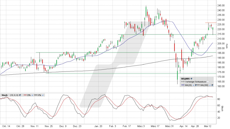 Siemens Aktie: Chart vom 15.05.2025, Kurs 221,85 Euro, Kürzel: SIE | Online Broker LYNX