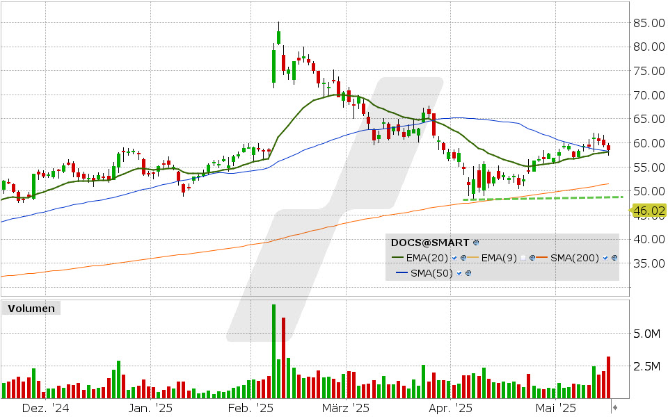Doximity Aktie: Chart vom 15.05.2025, Kurs: 633.23 USD, Kürzel: DOCS | Quelle: TWS | Online Broker LYNX Doximity Aktie: Chart vom 15.05.2025, Kurs: 633.23 USD, Kürzel: DOCS | Quelle: TWS | Online Broker LYNX