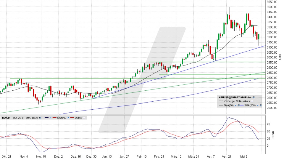 Goldpreis: Chart vom 15.05.2025, Kurs 3.230,80 US-Dollar, Kürzel: XAUUSD | Quelle: TWS | Online Broker LYNX Goldpreis: Chart vom 15.05.2025, Kurs 3.230,80 US-Dollar, Kürzel: XAUUSD | Quelle: TWS | Online Broker LYNX