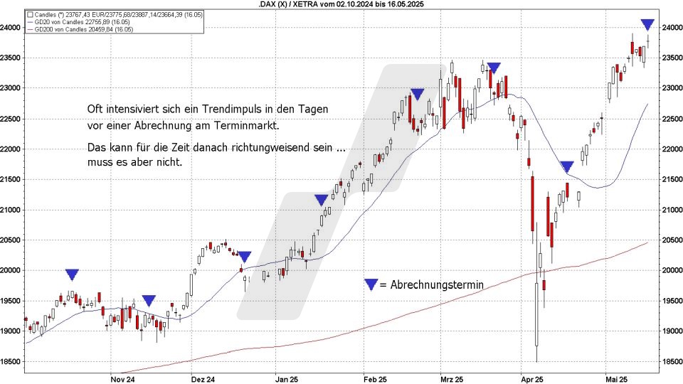 Börse aktuell: Der Einfluss des Terminmarktes auf den DAX im Zeitraum 2024 bis 2025 | Quelle: marketmaker pp4 | Online Broker LYNX