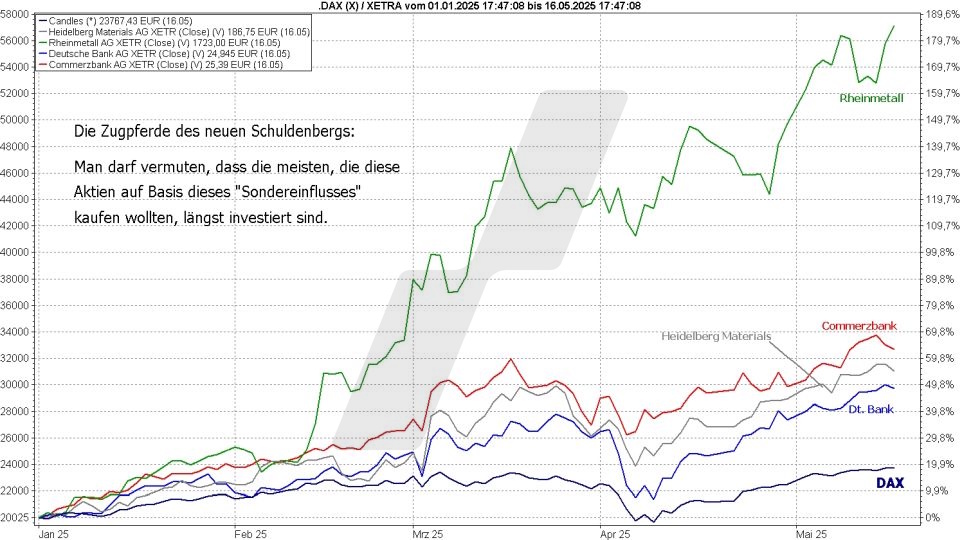 Börse aktuell: Entwicklung DAX und vom deutschen Schuldenpaket eher profitierende Einzelaktien im Jahr 2025 im Vergleich | Quelle: marketmaker pp4 | Online Broker LYNX