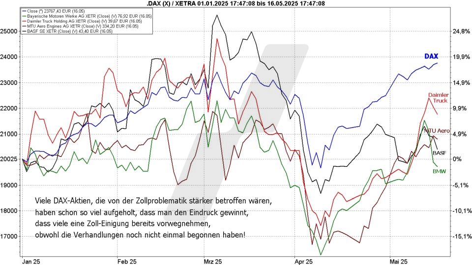 Börse aktuell: Entwicklung DAX und von Zollproblematik eher betroffene Einzelaktien im Jahr 2025 im Vergleich | Quelle: marketmaker pp4 | Online Broker LYNX