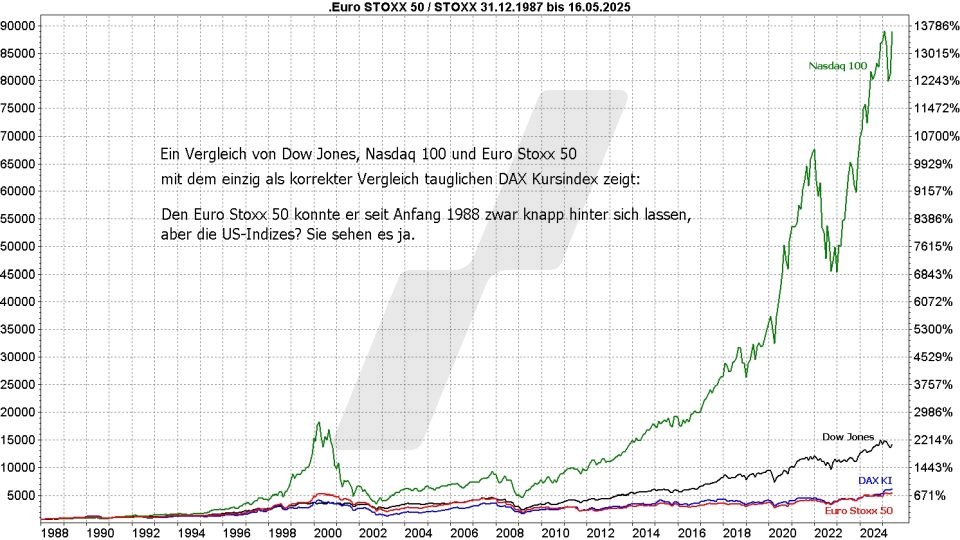 Börse aktuell: Entwicklung Dow Jones, Nasdaq 100, Euro Stoxx 50 und DAX Kursindex von 1988 bis 2025 im Vergleich | Quelle: marketmaker pp4 | Online Broker LYNX