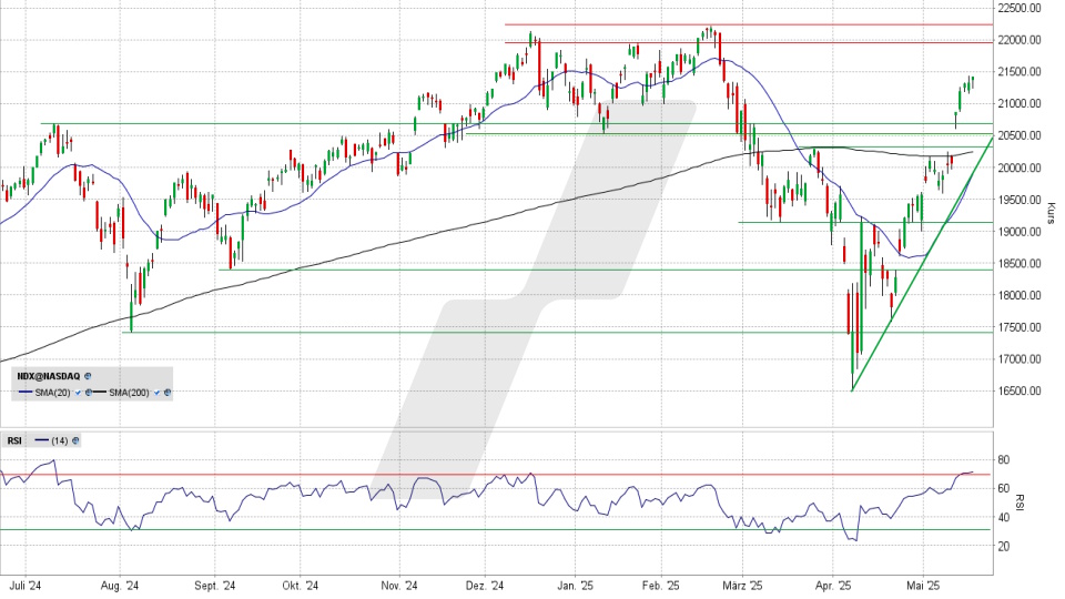 Nasdaq 100: Tages-Chart vom 16.05.2025, Kurs 21.427,94 Punkte, Kürzel: NDX | Quelle: TWS | Online Broker LYNX