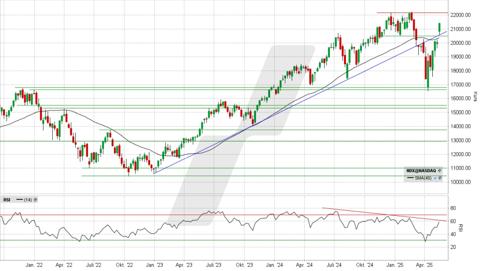 Nasdaq 100: Wochen-Chart vom 16.05.2025, Kurs 21.427,94 Punkte, Kürzel: NDX | Quelle: TWS | Online Broker LYNX