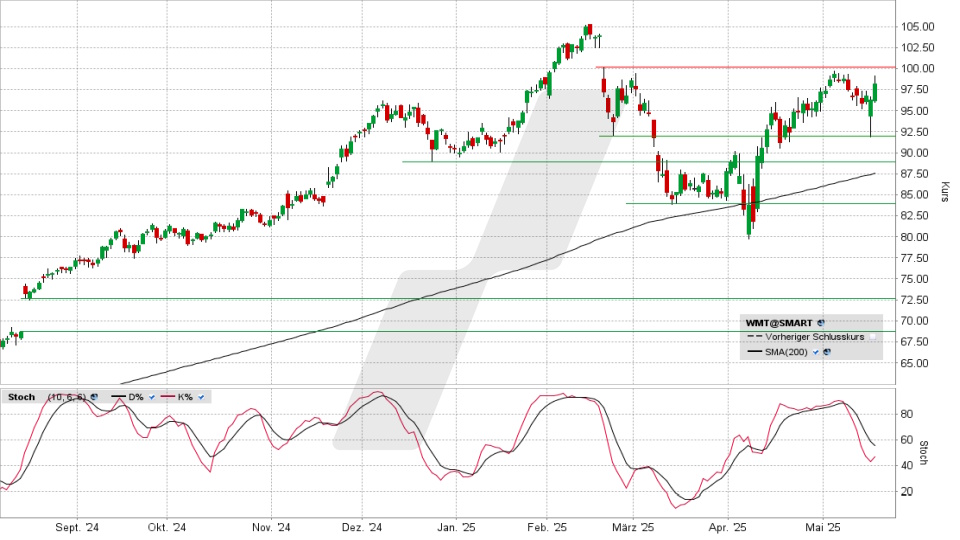 Walmart Aktie: Chart vom 16.05.2025, Kurs 98,24 US-Dollar, Kürzel: WMT | Online Broker LYNX Walmart Aktie: Chart vom 16.05.2025, Kurs 98,24 US-Dollar, Kürzel: WMT | Online Broker LYNX