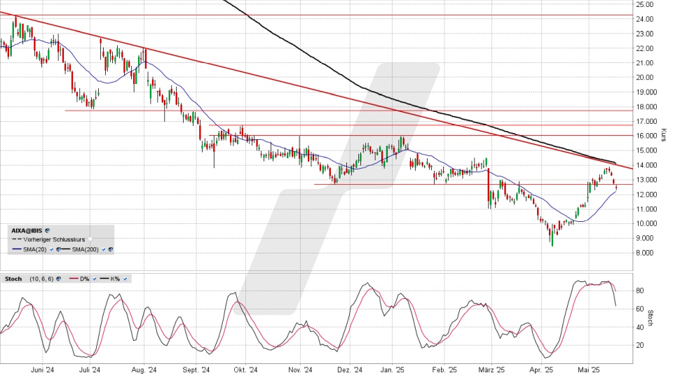 Aixtron Aktie: Chart vom 19.05.2025, Kurs 12,445 Euro, Kürzel: AIXA | Quelle: TWS | Online Broker LYNX Aixtron Aktie: Chart vom 19.05.2025, Kurs 12,445 Euro, Kürzel: AIXA | Quelle: TWS | Online Broker LYNX