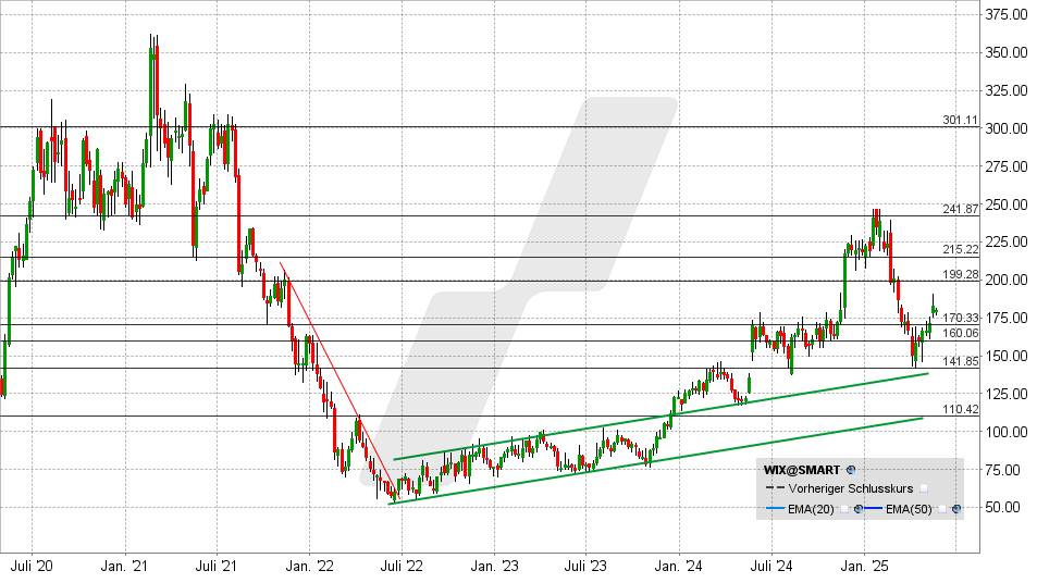 Wix Aktie: Chart vom 20.05.2025, Kurs: 180,22 USD - Kürzel: WIX | Online Broker LYNX
