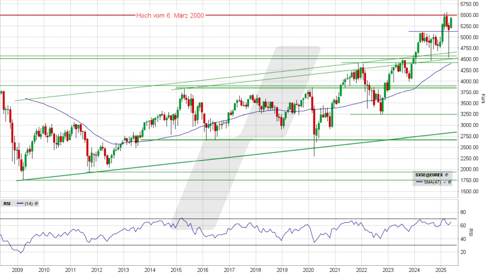 Euro Stoxx 50: Monats-Chart vom 19.05.2025, Kurs 5.427,23 Punkte, Kürzel: ESTX50 | Quelle: TWS | Online Broker LYNX