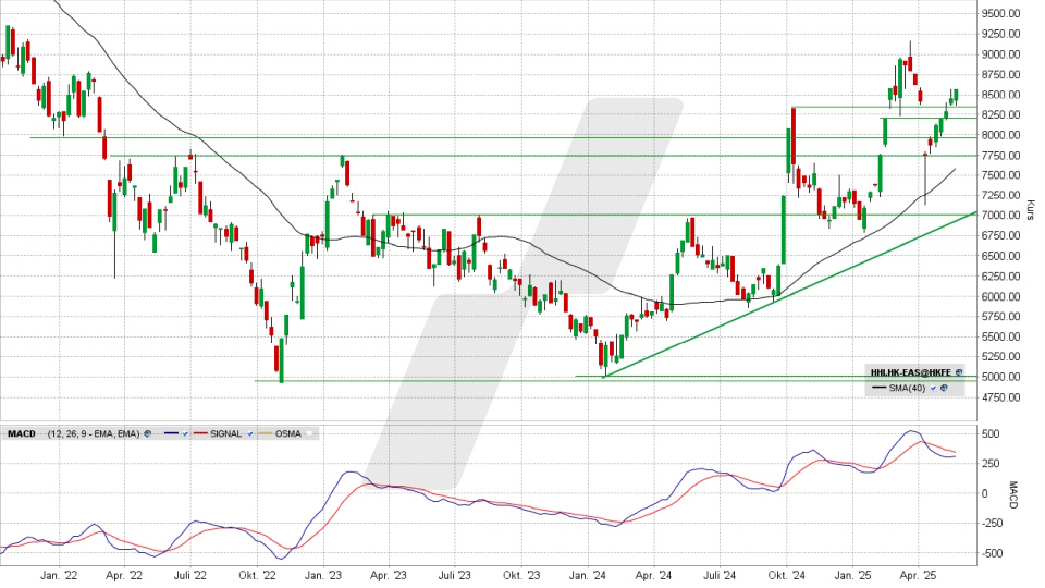 Hang Seng China Enterprises Index: Chart vom 20.05.2025, Kurs 8.567,36 Punkte, Kürzel: HHI.HK | Quelle: TWS | Online Broker LYNX Hang Seng China Enterprises Index: Chart vom 20.05.2025, Kurs 8.567,36 Punkte, Kürzel: HHI.HK | Quelle: TWS | Online Broker LYNX