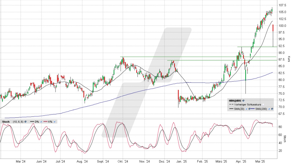 Hornbach Holding Aktie: Chart vom 21.05.2025, Kurs 97,60 Euro, Kürzel: HBH | Quelle: TWS | Online Broker LYNX