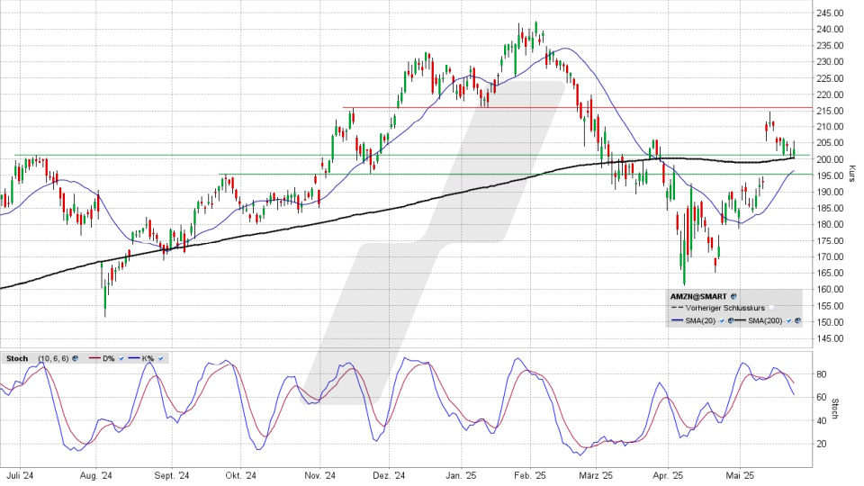 Amazon Aktie: Chart vom 22.05.2025, Kurs 203,10 US-Dollar, Kürzel: AMZN | Quelle: TWS | Online Broker LYNX