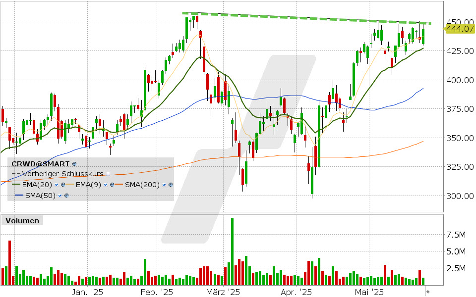CrowdStrike Aktie: Chart vom 22.05.2025, Kurs: 444.07 USD, Kürzel: CRWD | Quelle: TWS | Online Broker LYNX