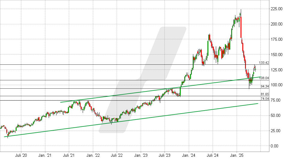 Deckers Brands Aktie: Chart vom 23.05.2025, Kurs: 126,09 USD - Kürzel: DECK | Online Broker LYNX