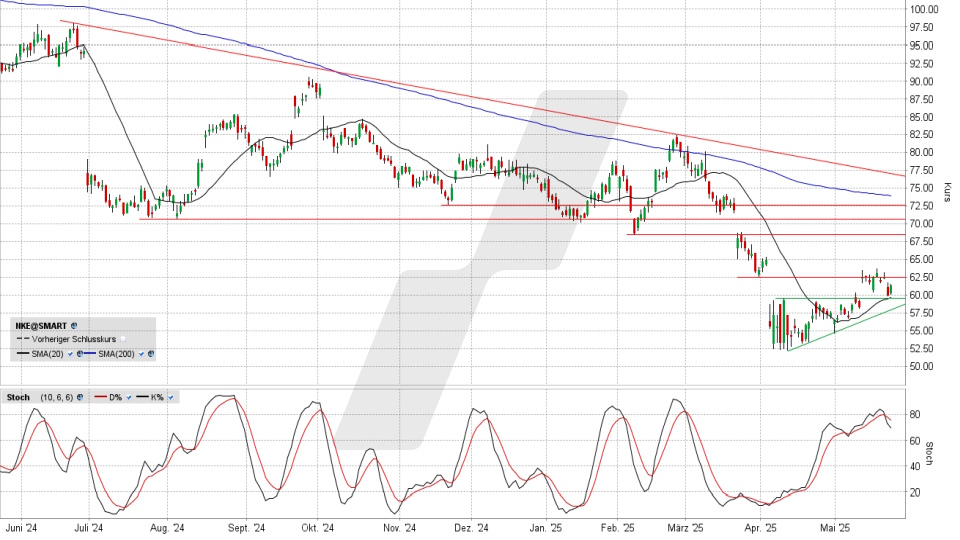 Nike Aktie: Chart vom 22.05.2025, Kurs 61,32 US-Dollar, Kürzel: NKE | Online Broker LYNX Nike Aktie: Chart vom 22.05.2025, Kurs 61,32 US-Dollar, Kürzel: NKE | Online Broker LYNX
