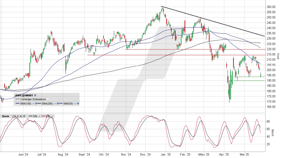 Apple Aktie: Chart vom 23.05.2025, Kurs 195,27 US-Dollar, Kürzel: AAPL | Quelle: TWS | Online Broker LYNX