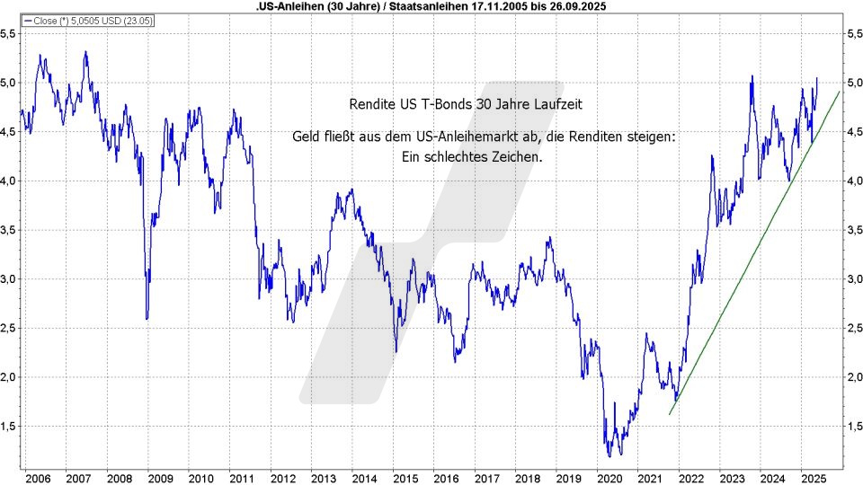 Börse aktuell: Entwicklung Rendite US T-Bonds mit 30 Jahren Laufzeit von 2005 bis 2025 | Quelle: marketmaker pp4 | Online Broker LYNX