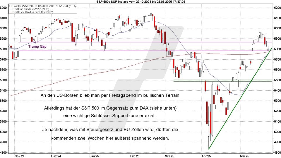 Börse aktuell: Entwicklung S&P 500 von Oktober 2024 bis Mai 2025 | Quelle: marketmaker pp4 | Online Broker LYNX