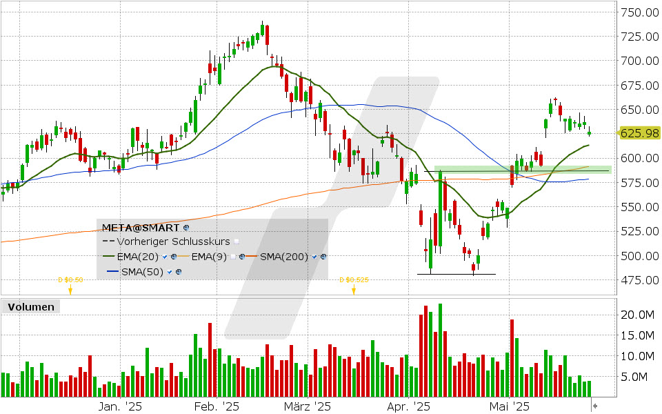 Meta Aktie: Chart vom 23.05.2025, Kurs: 627.06 USD Kürzel: META | Quelle: TWS | Online Broker LYNX