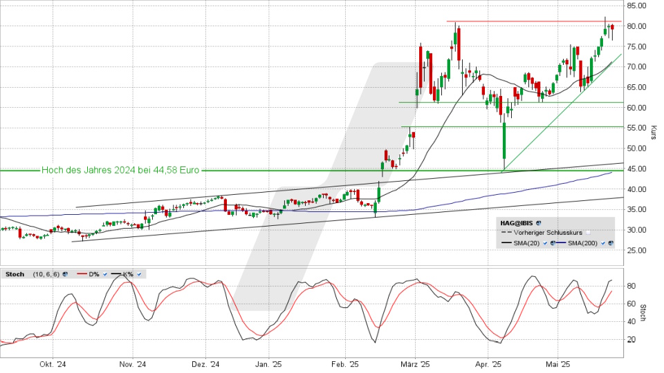 Hensoldt Aktie: Chart vom 23.05.2025, Kurs 79,30 Euro, Kürzel: HAG | Online Broker LYNX