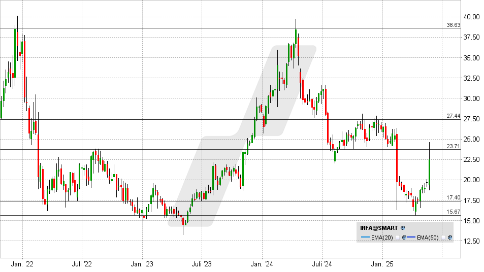 Informatica Aktie: Chart vom 26.05.2025, Kurs: 23,95 USD - Kürzel: INFA | Online Broker LYNX