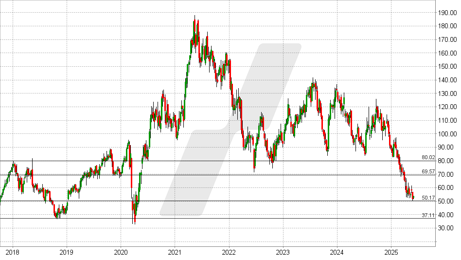 LGI Homes Aktie: Chart vom 28.05.2025, Kurs: 53,87 USD - Kürzel: LGIH | Quelle: TWS | Online Broker LYNX LGI Homes Aktie: Chart vom 28.05.2025, Kurs: 53,87 USD - Kürzel: LGIH | Online Broker LYNX